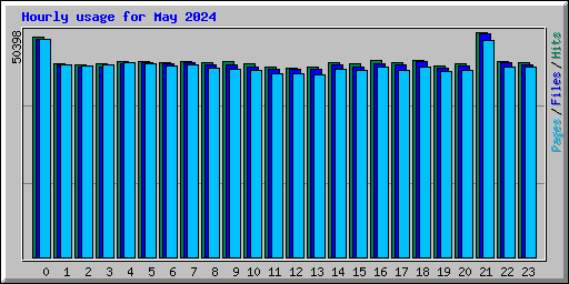 Hourly usage for May 2024