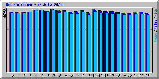 Hourly usage for July 2024