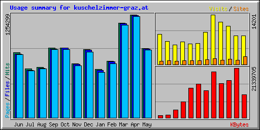 Usage summary for kuschelzimmer-graz.at